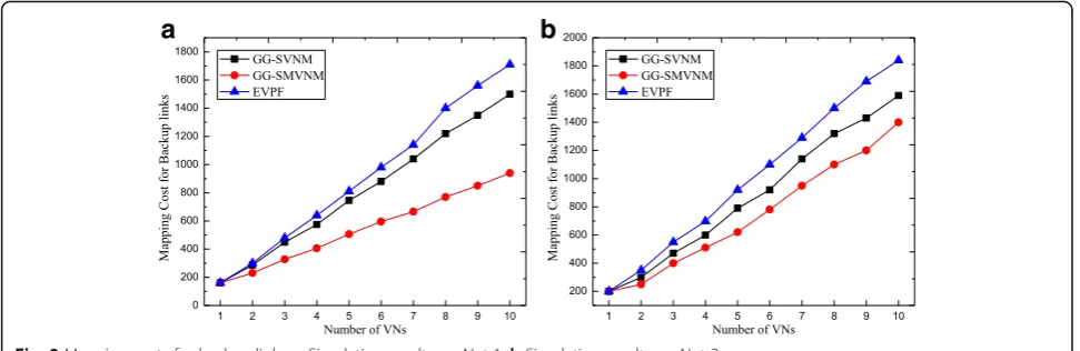 Fig. 9 Mapping costs for backup links. a Simulation results on Net-1. b Simulation results on Net-2