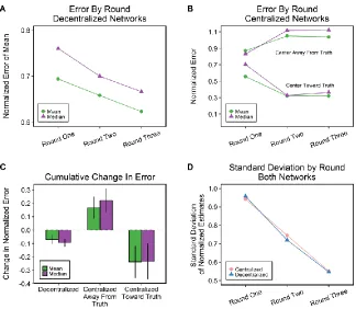 Fig. 1.  Effect of social influence on group accuracy.  Average error and standard deviation in 