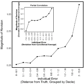 Fig 2.  Correlation between revision magnitude and individual error.  Each point in the main 