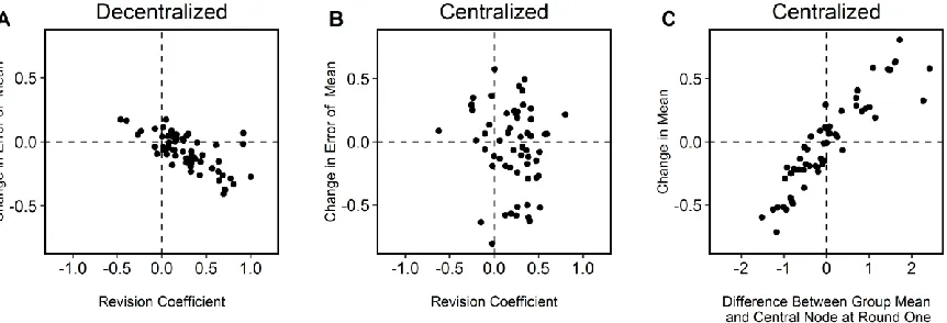 Figure 3. Correlations with changes in group mean.  Shown are all 59 estimation tasks 