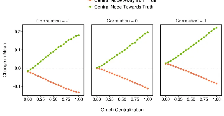 Figure A4.  The effect of centralization in networks on the change in the group mean.  These 