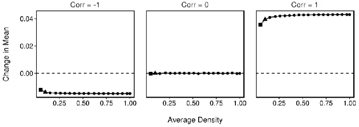 Figure A6.  The effect of average degree in networks on the change in mean.  These simulations 