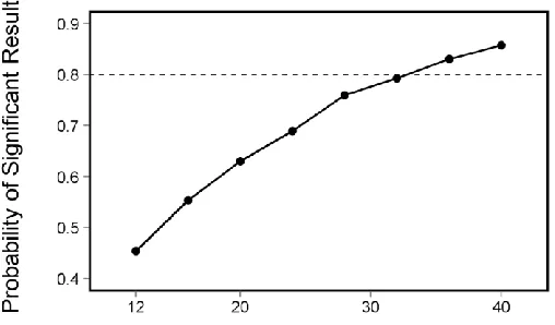 Figure A7.   Points show the expected experimental power as a function of population size, with a 