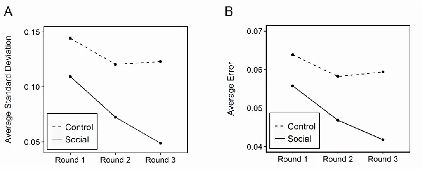 Figure 1.  Standard deviation (left) and average individual error (right) at each round, averaged 