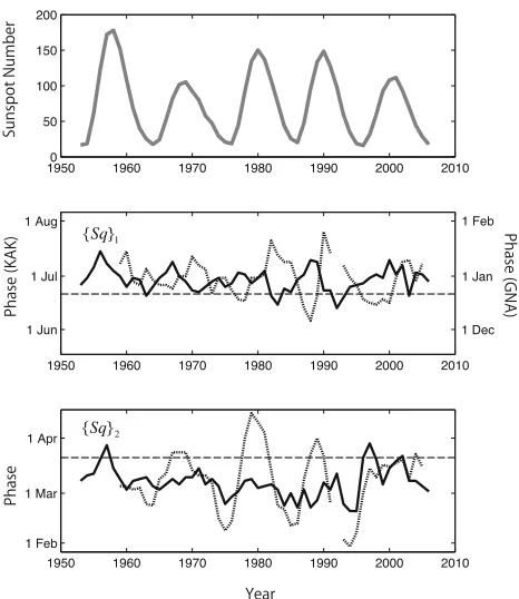 Fig. 5. Comparison between the sunspot number R (three-year centeredmoving average) during the period 1953–2006 (the top panel) with thephases of {Sq}1 and {Sq}2