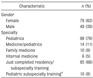 TABLE 1 Characteristics of 128 PhysiciansParticipating in PAC, 2006–2011
