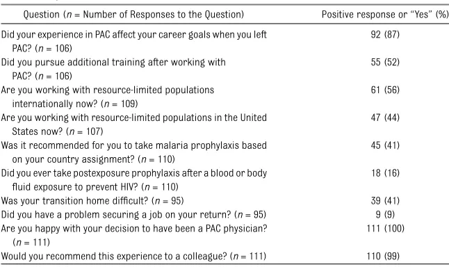 TABLE 3 Selected Questions From the 21-Question Survey to PAC Physicians About TheirExperience, 2006–2011