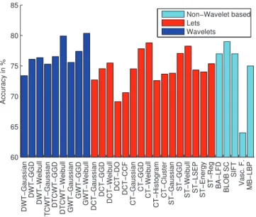 Fig. 17. Averaged accuracies across all image enhancement modalities of the CC-i-  Scan database