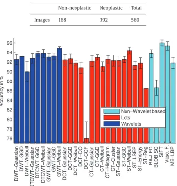 Fig. 23. Accuracies and the standard deviations of the methods for the NBI-high-  magniﬁcation database Hiroshima