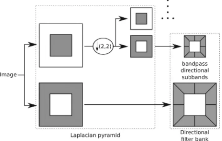 Fig. 15. ST decomposition using the Laplacian pyramid and directional ﬁltering. 