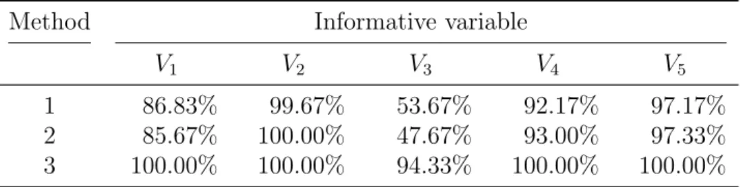 Table 2: Classification accuracy when using wavelet-transformed version of each of the informative variables in isolation.