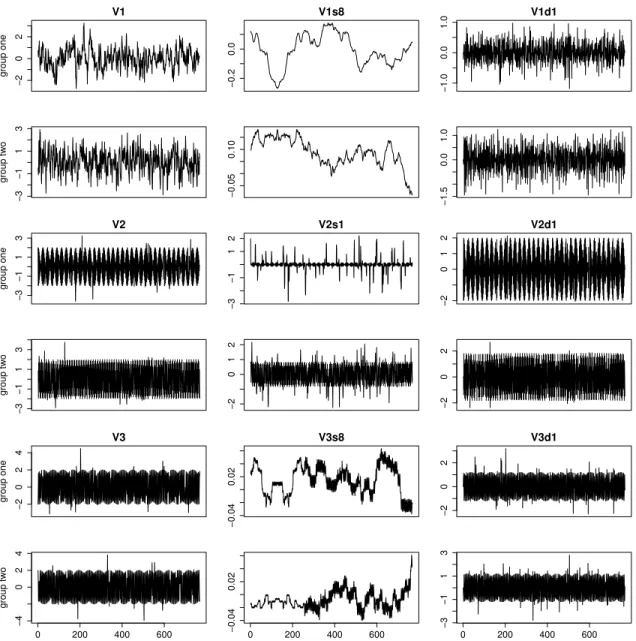 Figure 1: Wavelet transformed information for V 1 –V 3 for individual one separately in group 1 and group 2 with 0.1 contamination rate and noise level 0, except V 1 .