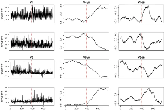 Figure 3: Wavelet transformed information for V 4 –V 5 for individual one separately in group 1 and group 2 with 0.1 contamination rate and noise level 0.