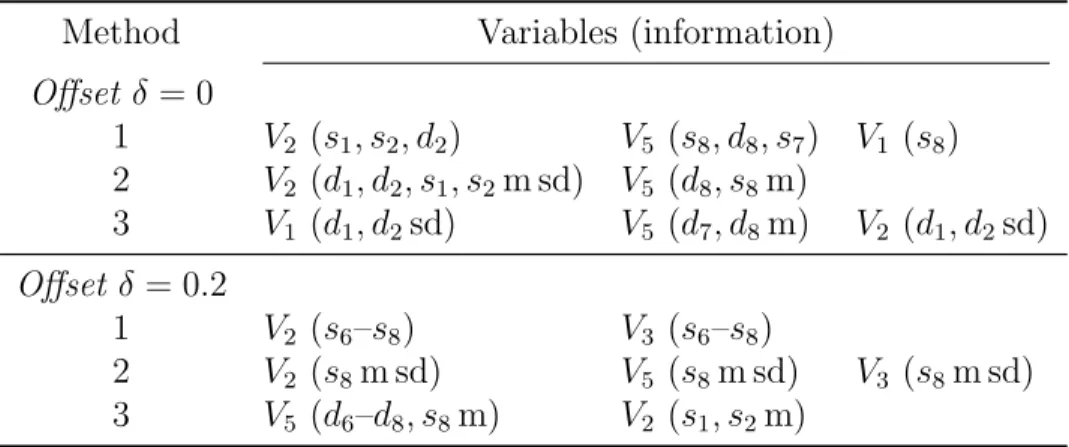 Table 4: Choice of variable, resolution level and wavelet or scaling coefficient when applying CART to wavelet-transformed simulated data.