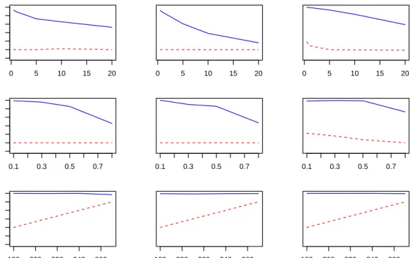 Figure 4: Testing accuracies results for real circumstances. Blue solid lines represent results for wavelet variables and red dash lines represent that for original variables