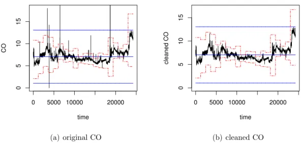 Figure 5: Example of data cleaning for CO data from patient 1. Solid horizontal lines represent median and initial filter range, dashed lines represent secondary filter range.