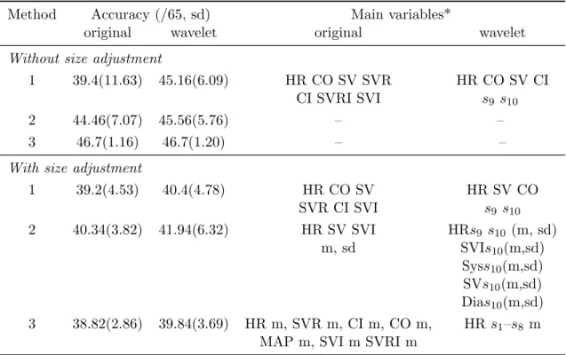 Table 6: Testing accuracy results for the LT data using Methods 1–3 with and without group size adjustment
