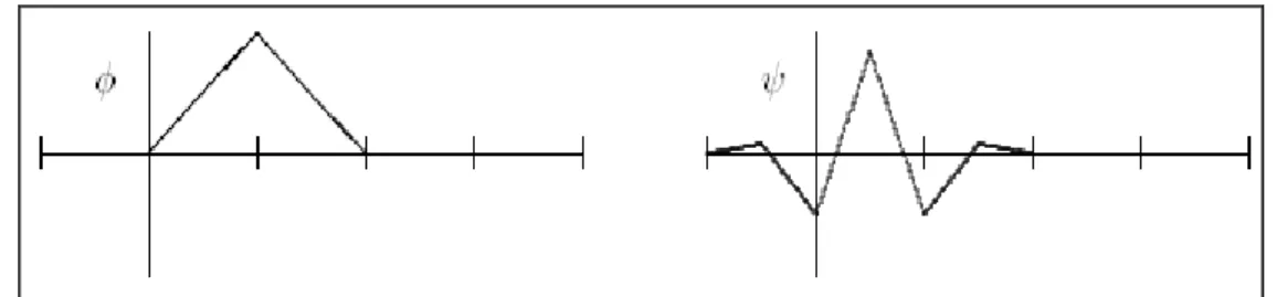 Fig. 5 Piecewise linear scaling and wavelet functions  c.  Biorthogonal Scaling Functions and Wavelets 