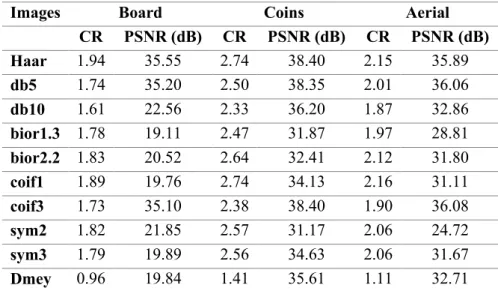 TABLE I: Compression performance of SPIHT with different wavelets 