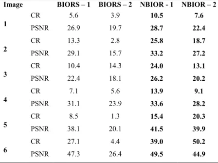 TABLE III: Compression performance of Biorthogonal wavelet with Standard and modified Spline function on dark  images  