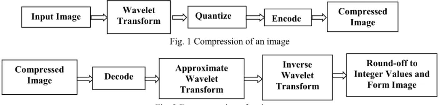 Fig. 1 Compression of an image 