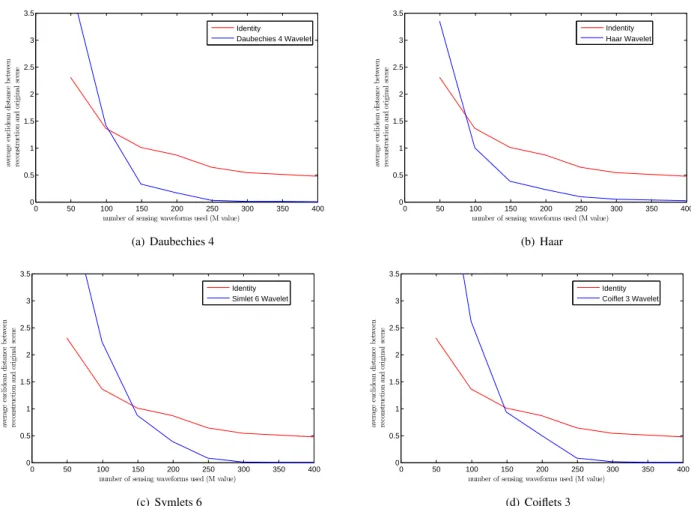 Fig. 2. Each graph shows the average euclidean distance over the three scenes between the wavelet-based CS reconstructions and the original scenes for varying M values.