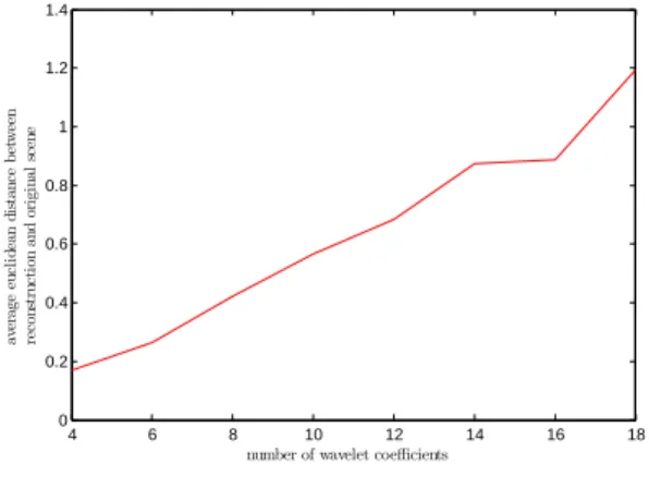 Fig. 3. The average Euclidean distance (over the three scenes) between the wavelet-based CS reconstruction and the original scene using wavelets from the Daubechies series with a varying number of wavelet coefficients.