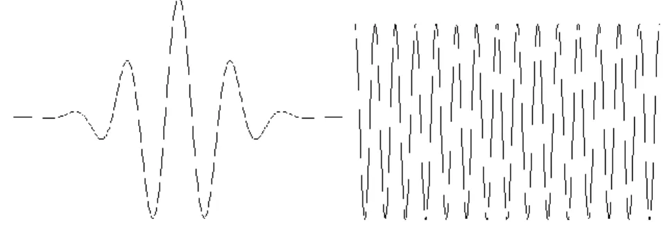 Figure 2.1: A schematic diagram of (a) a wavelet; and (b) a wave (sinusoid) 