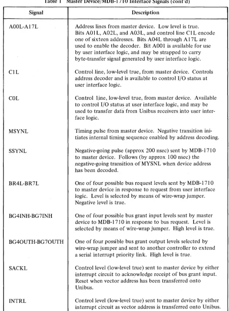 Table 1 Master Device/MDB-1710 Interface Signals (cont'd) 