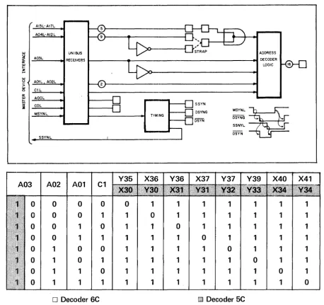 Figure 3 Address Selection Logic, Block Diagranl and Truth Table 