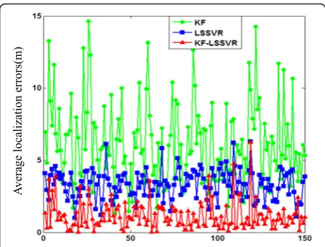 Fig. 3 Relationship between average localization errors and anchornode density