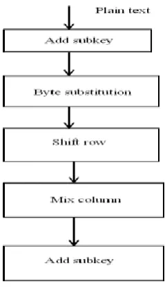 Fig. 2: Round 1 of AES Algorithm  