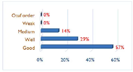 Figure 1. Computer classification by Directors 