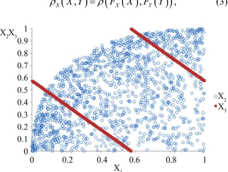 Figure 1. Dependence structure between random variables X1 and X2 respectively X1 and X3 [11]