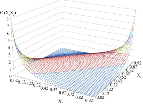 Figure 2. Density of a Gaussian copula (correlation ρ of 0.7).  