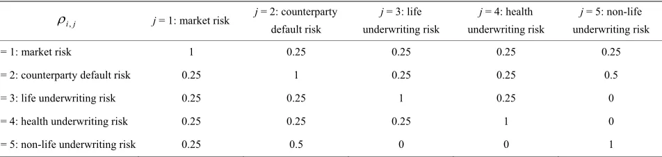 Table 1. Correlation matrix for aggregating risk modules in Solvency II. 