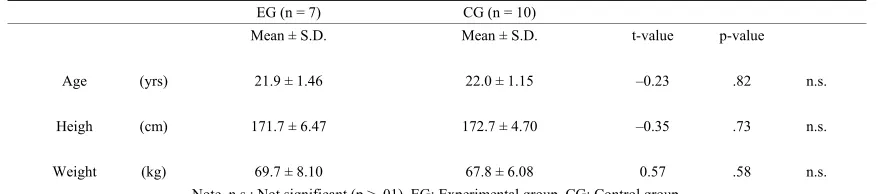 Table 2.  Differences of physical characteristics between control and experimental groups