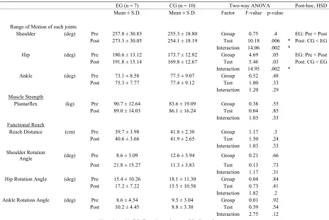 Table 3. The Mean differences in flexibility 