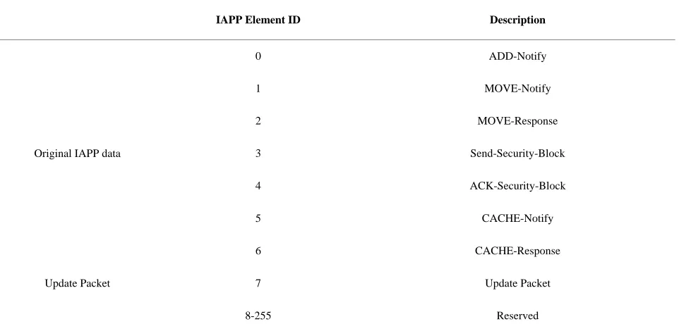 Table 1. Inter access point protocol (IAPP) modified packet. 