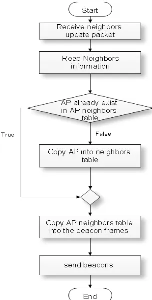 table is available and the worst case was when the avail-able AP is the last AP inside the neighbors table