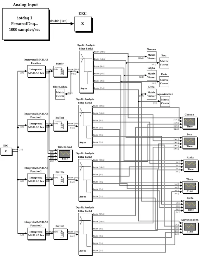 Figure 3. MATLAB Simulink model, importing the data in real-time to Simulink environment, time-lock averaging, and dyadic filter  bank wavelet analysis 