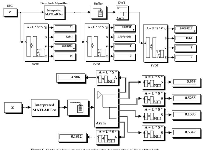 Figure 6. MATLAB Simulink model singular value decomposition of dyadic filter bank 