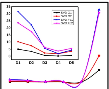 Table 1. Singular value decomposition (SVD) and peak signal to noise ratio for wavelet transform and SVD in the occipital lobe  Analysis Level  O1  O2  SVD  PSNR-DWT  PSNR-SVD  SVD  PSNR-DWT  PSNR-SVD  D1  4.986  18.77  32.73  10.25  1.932  22.15  D2  3.35