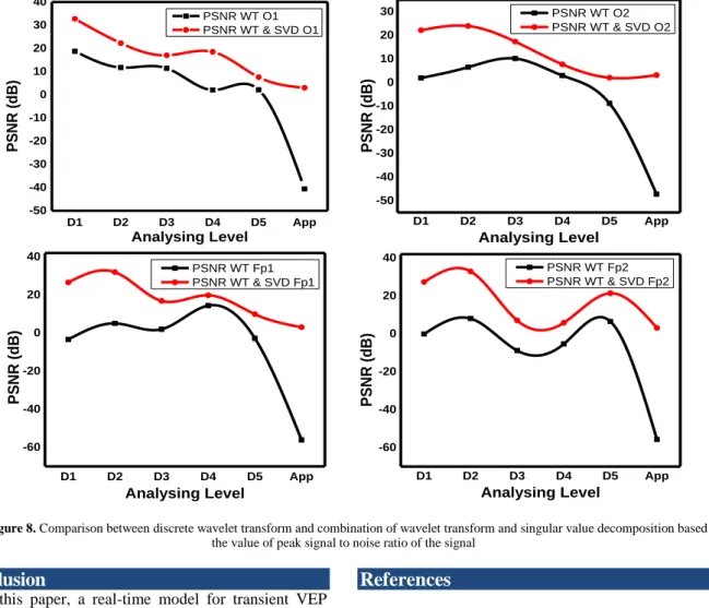 Figure 8. Comparison between discrete wavelet transform and combination of wavelet transform and singular value decomposition based on  the value of peak signal to noise ratio of the signal 