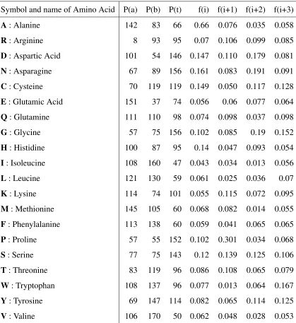 Table 3.1: Chou-Fasman parameter