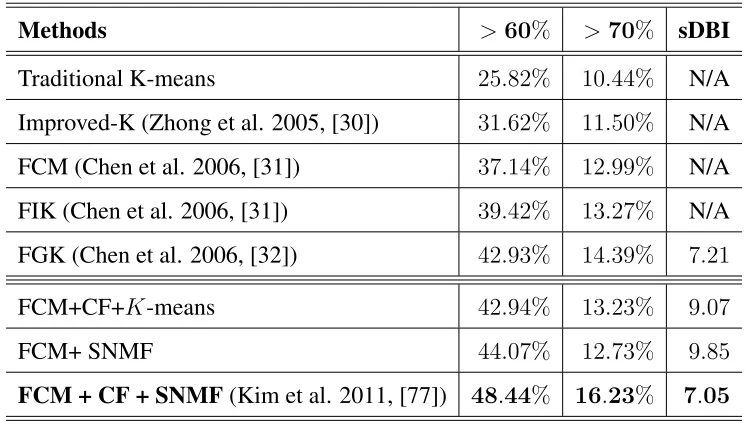 Table 3.2: Comparison of various clustering methods