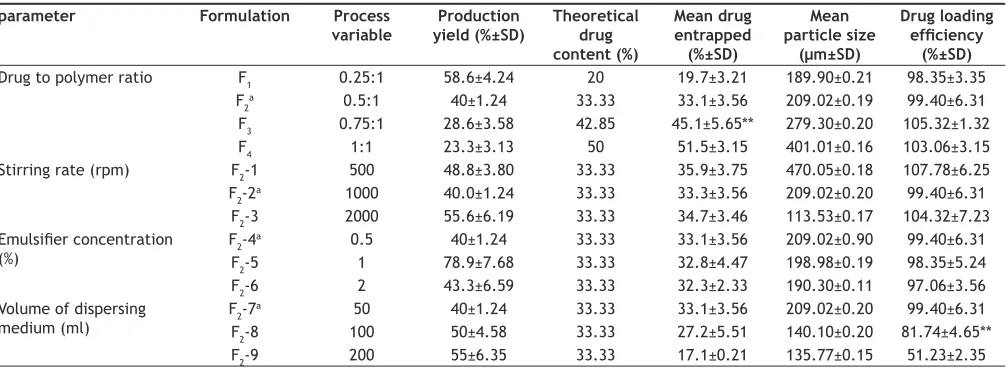 TABLE 1: EFFECT OF DIFFERENT PROCESSING VARIABLES ON CHARACTERISTICS OF TOLMETIN SODIUM MICROPARTICLES