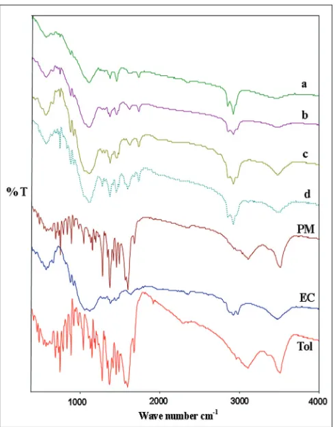 Fig. 3: X-ray diffraction pattern of different formulationsF1, 0.25:1 (a); F2, 0.5:1 (b); F3, 0.75:1 (c); F4, 1:1 (d); ethylcellulose (EC); TOL (tolmetin).
