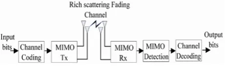 Figure 1. Spatial multiplexing system. 