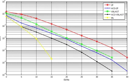 Figure 3 presents the BER versus of proposed ACO based MIMO detector compared with ML and VBLAST detectors for 3 × 3